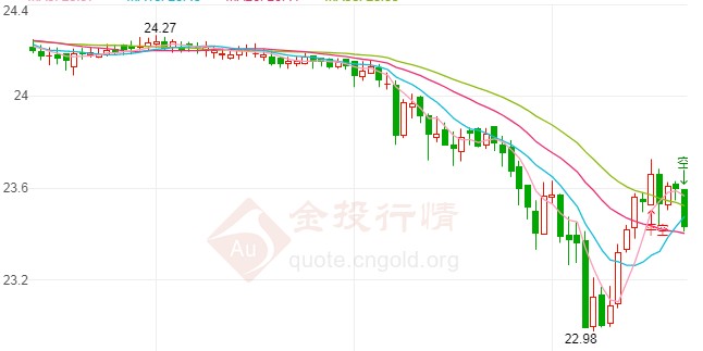 现货银突然连失两关 今日白银如何交易?