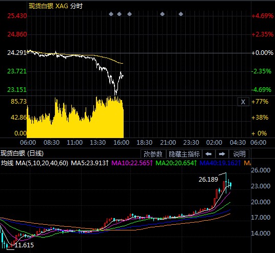 空头再度席卷!现货白银跌幅扩大至5%