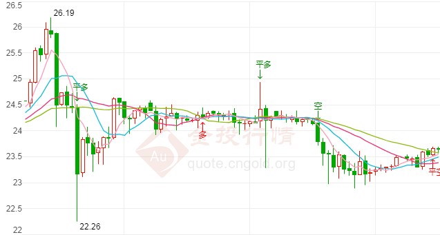 抗疫新举措协商陷僵局 现货白银维持窄幅震荡