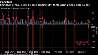 gdp紧缩指数怎么算_彭博经济学家:预计2020年美国GDP收缩5.7%,CPI同比下降6.5%,政...