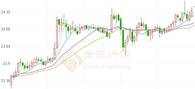 惠誉下调美国评级展望 国际银价保持坚挺