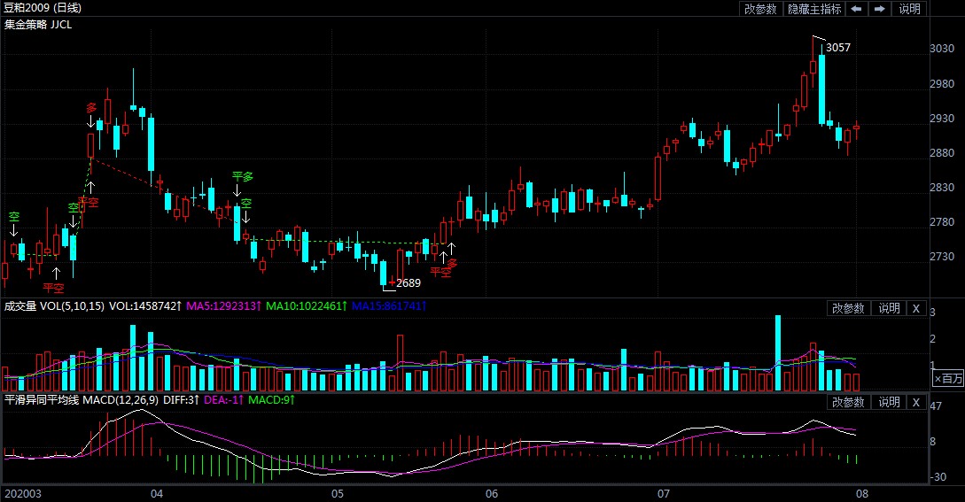 豆粕期货多头虎视眈眈 有望再度点燃上涨热情