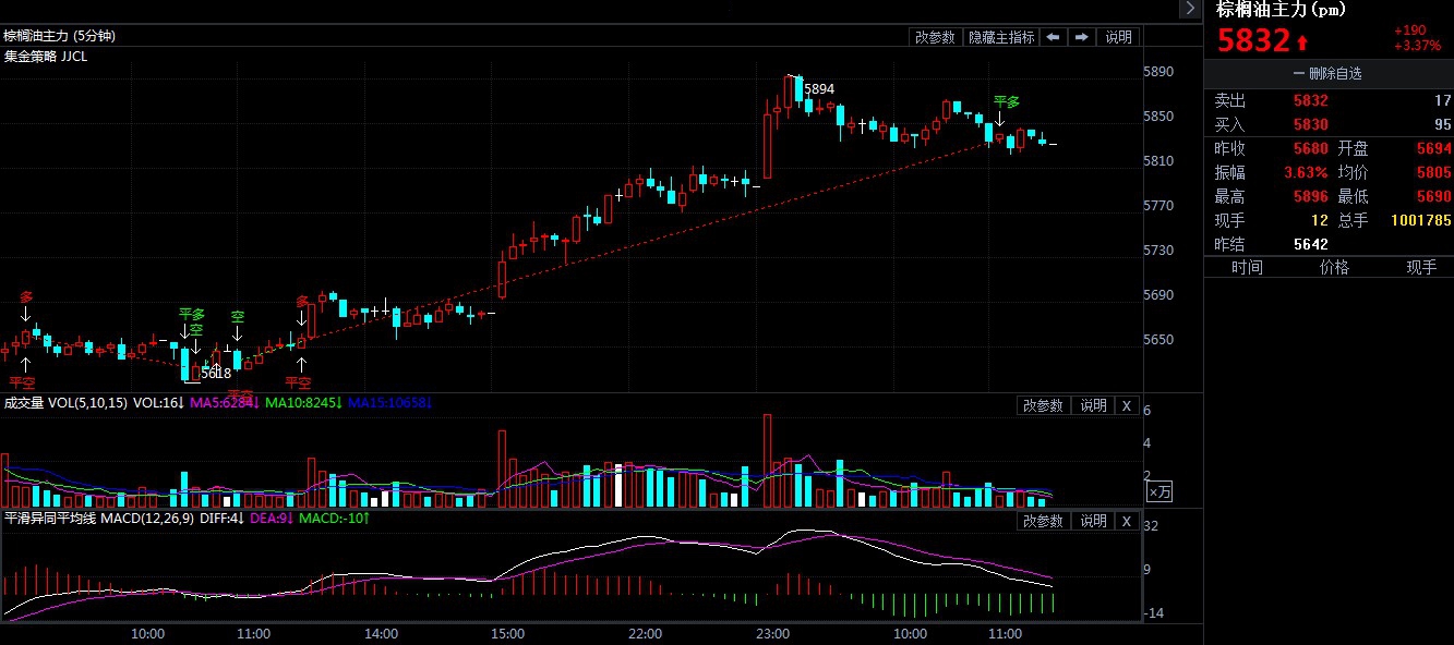 8月3日期市午评:商品期货多数上涨 棕榈油创下1月15日以来新高