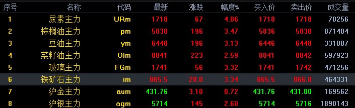 跳空高开涨逾3% 尿素期货触及涨停