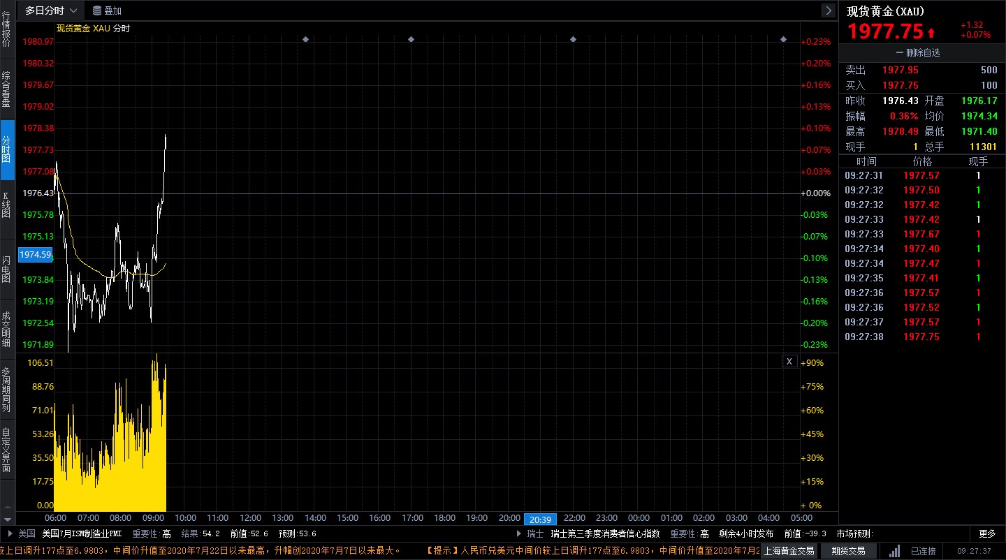 今日澳洲联储利率决议 黄金早盘窄幅震荡