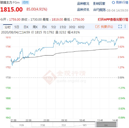 玻璃期货缘何大涨 后市还有多少空间?