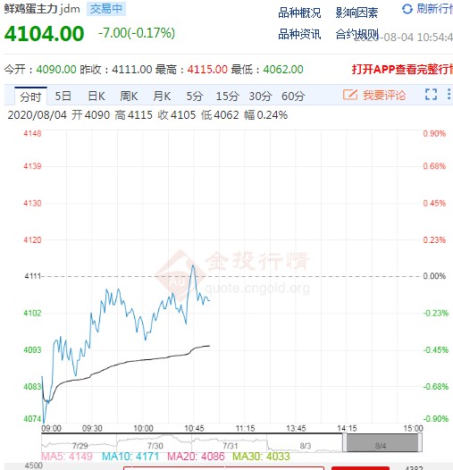 鸡蛋期货