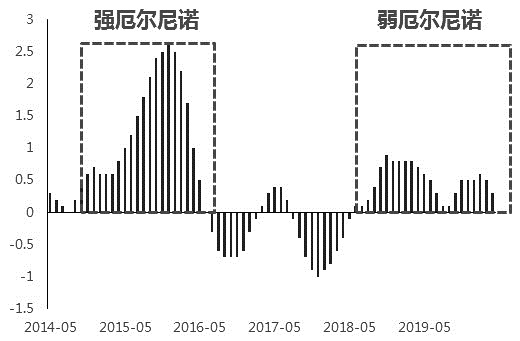 主产区供给再现扰动 棕榈油价格将显著上移
