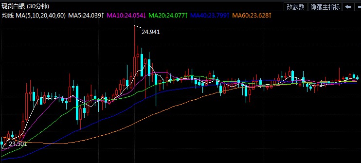 现货白银稳守24关口 交投区间不断缩窄