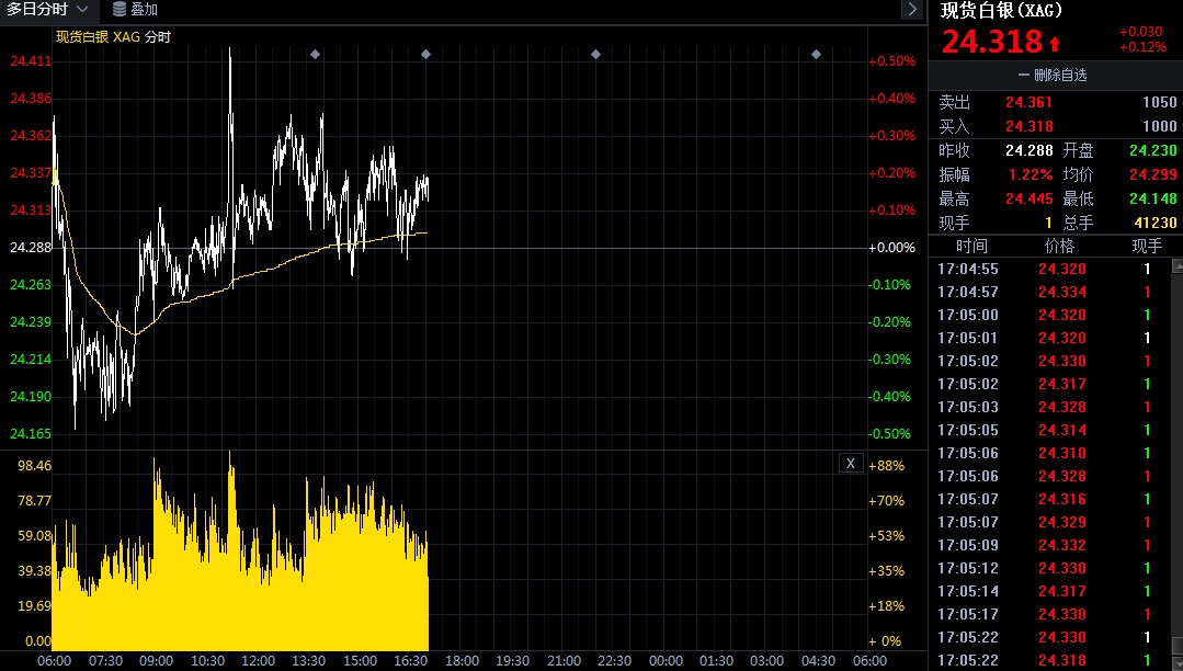 震荡修正走势概率较大 现货白银今日交易策略