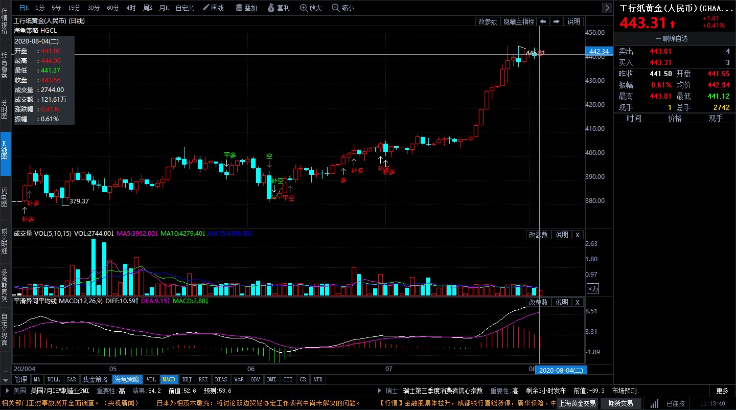 美元指數(shù)攀升回落 紙黃金沖高節(jié)奏