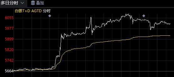 多头发力白银TD冲破6000大关!