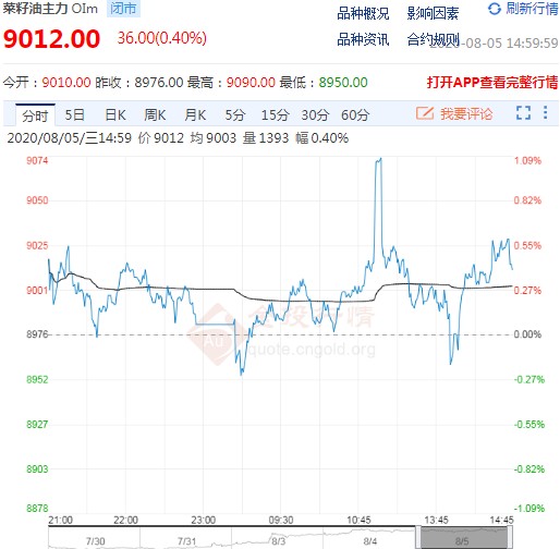 8月5日期市收评:商品期货多数收跌 菜籽油主力战上9000关口