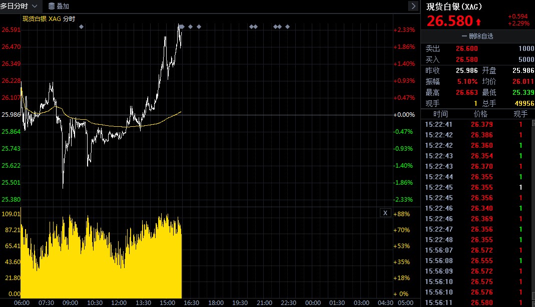 现货白银再度拉升!短期内可能继续走高