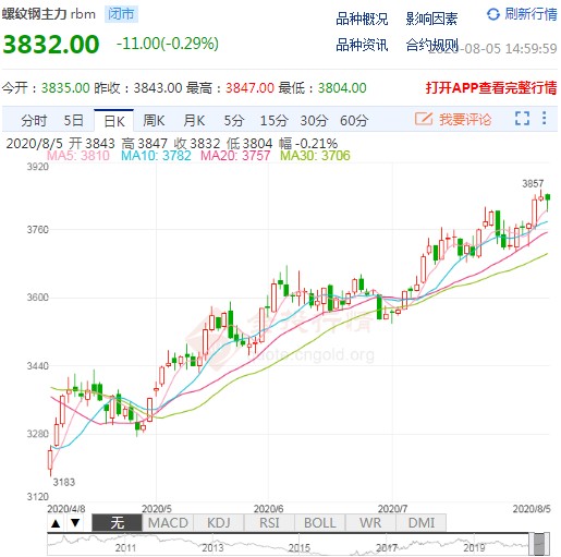基本面相对偏弱 螺纹钢期货短期调整风险仍存