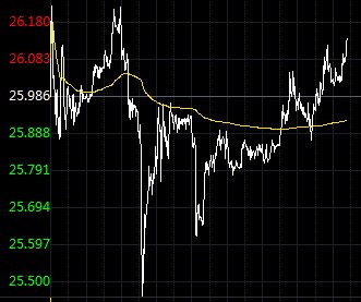 中美局势紧绷支撑涨势 现货白银技术前景分析