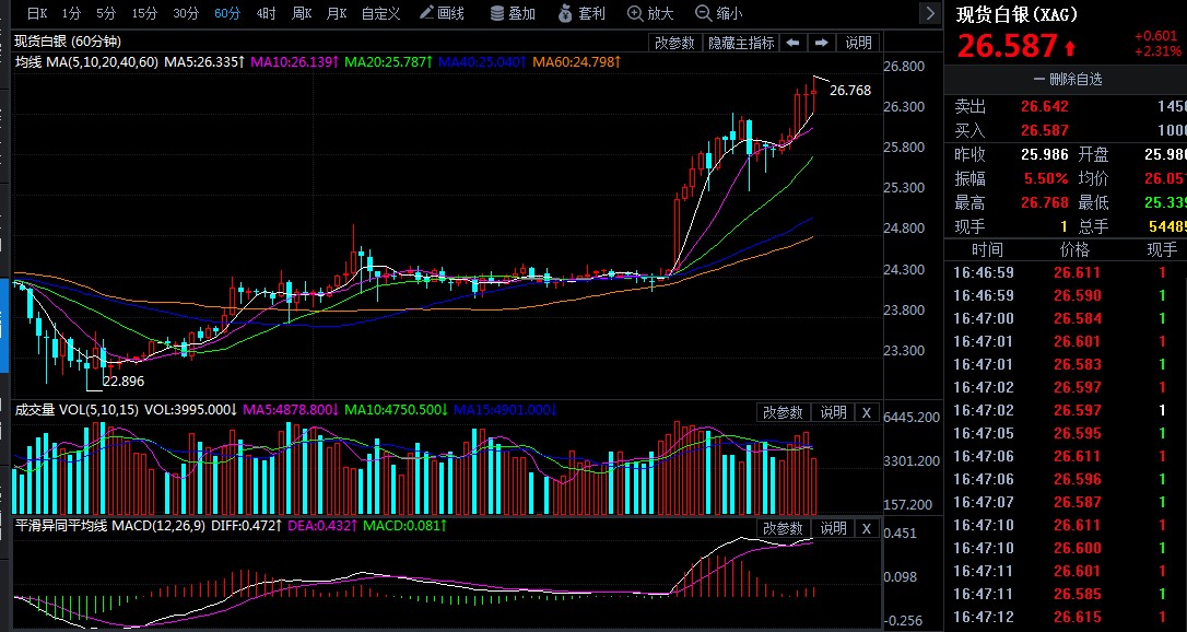 紧随黄金飙涨步伐!现货白银又一波爆发