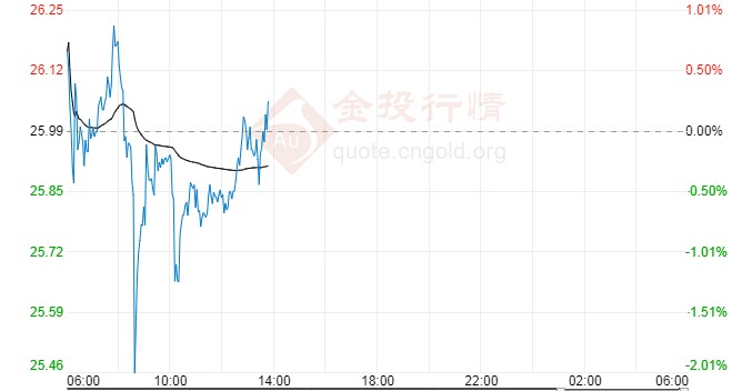 现货白银看涨动能强化 短线或继续高位盘整