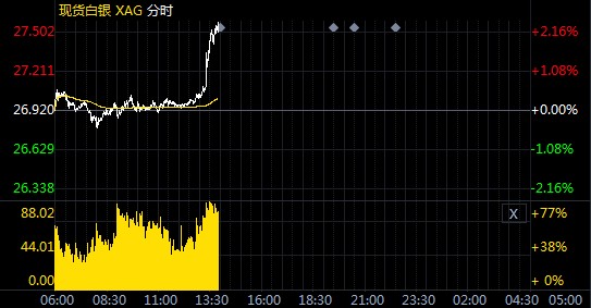 现货白银上涨愈演愈烈!涨至35美元是“可行的”