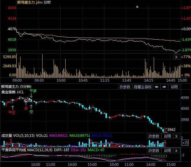 8月6日期市收评:商品期货多数飘绿 鸡蛋主力跌近3%