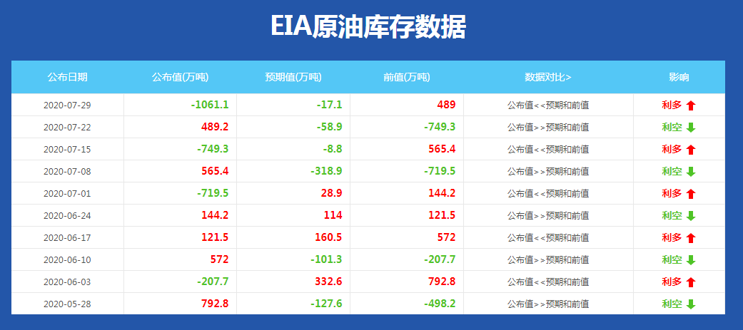 EIA原油库存超预期大降740万桶