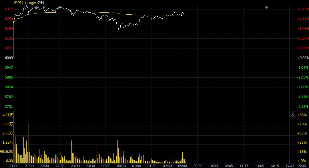 白银期货开盘继续冲高 站上6300元高位