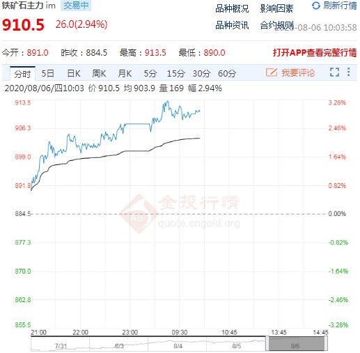铁矿石期货上破900关口 后市还能涨多高
