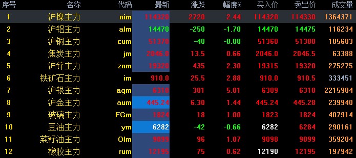 国内期市多数高开高走 沪镍上涨行情值得期待