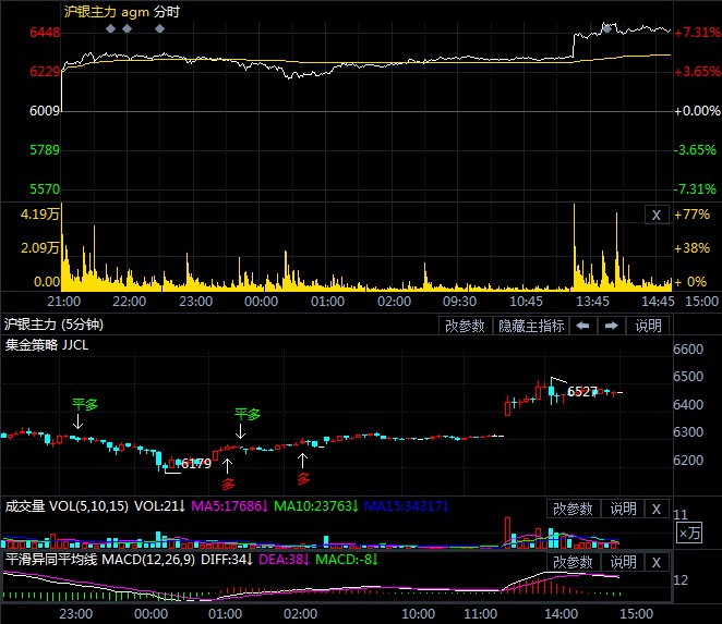 沪银高开高走大涨7% 牛市还能持续多久