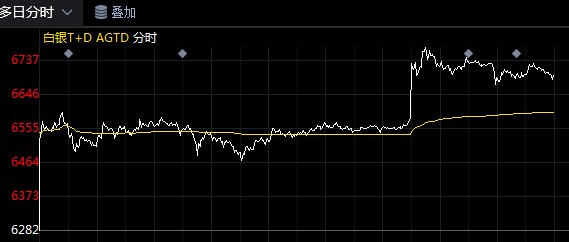 贸易紧张局势引发避险 白银TD“开挂”疯狂飙升!