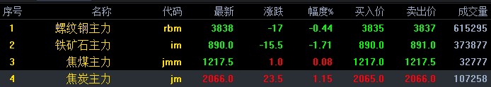 铁矿石领跌黑色系 钢价短期震荡运行