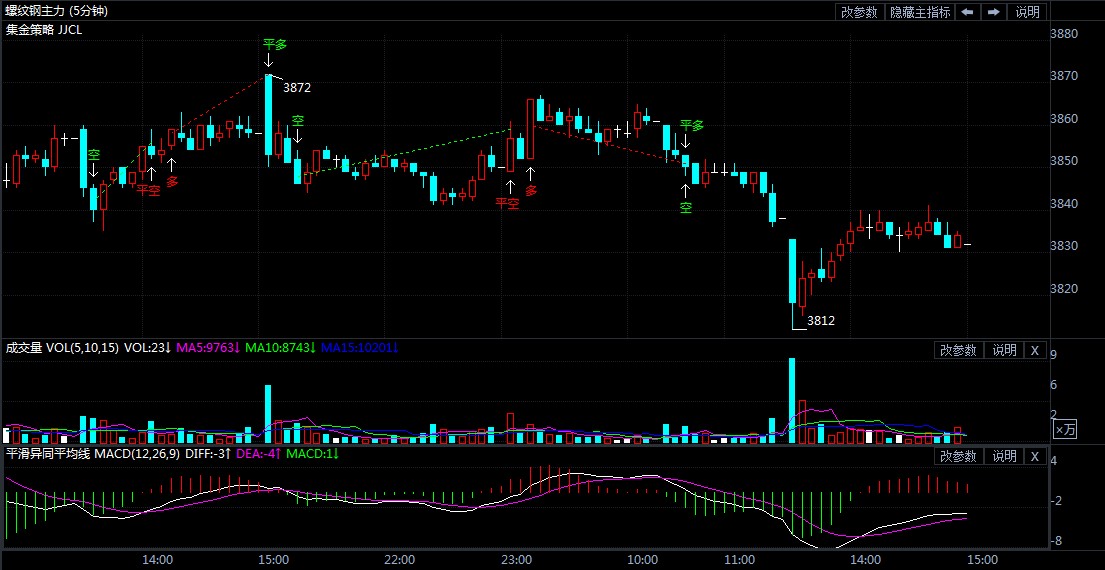 8月7日期货软件走势图综述:螺纹钢期货主力跌0.60%