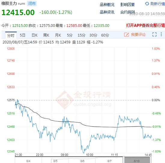 8月10日期市收评：商品期货多数下跌 橡胶期货收盘跌超1%