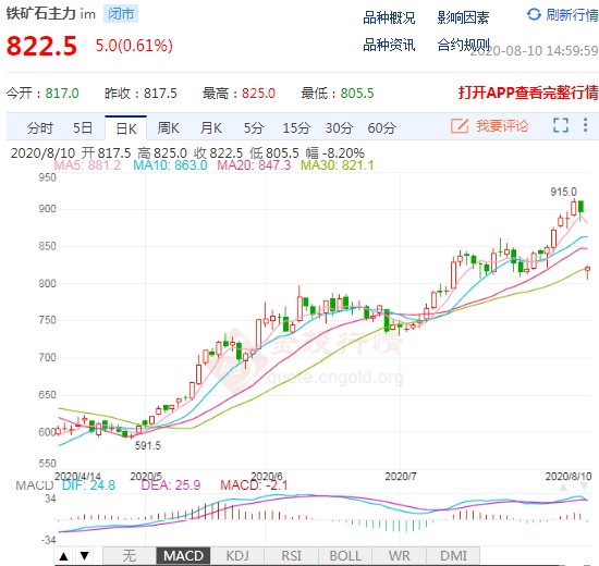 铁矿石期货维持高位盘整 慢牛走势顶点在何方?