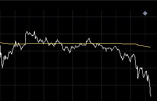 美元指数呈下滑态势 白银TD空头持续发力