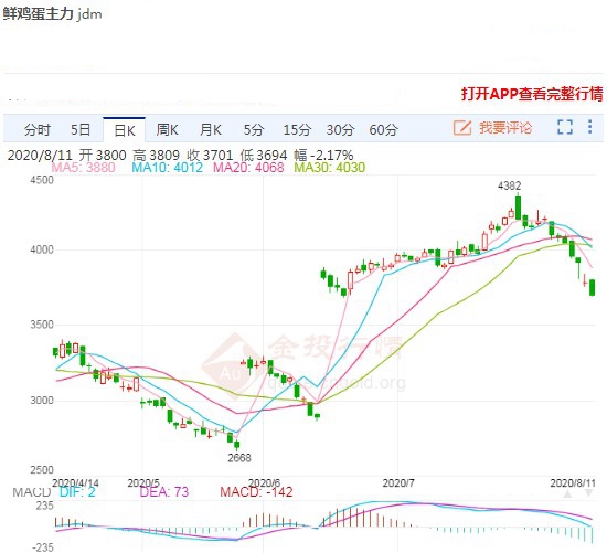 鸡蛋价格最新消息 何时会出现回落