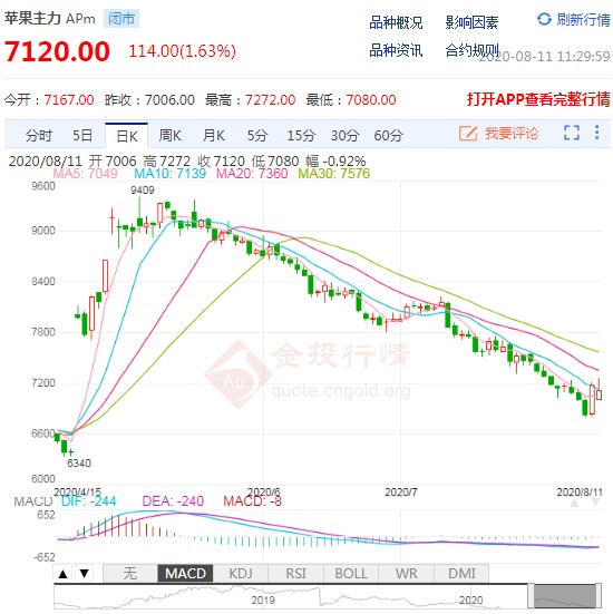 苹果期货价格最新消息:合约新规仍形成利空