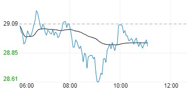 获利了结盘不断涌现 现货白银持续走低