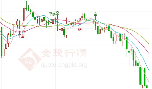 空头来势汹汹现货白银加速下行