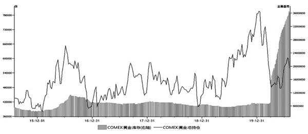 市场波动加剧 黄金期货上涨行情或放缓