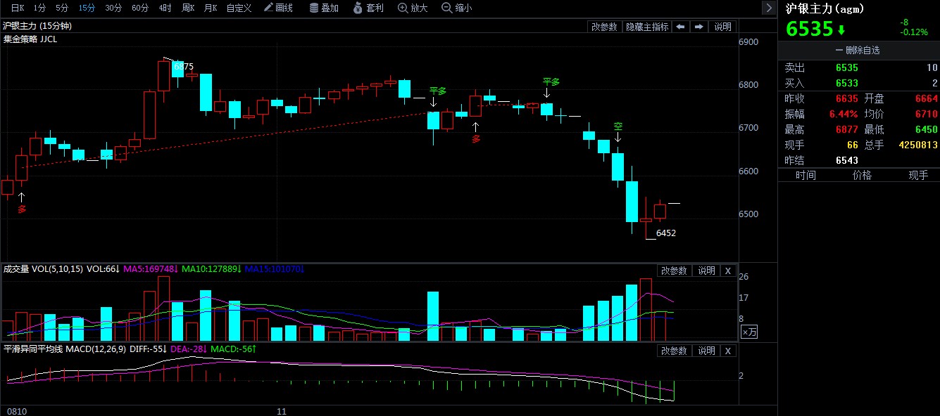 白银期货价格最新消息 日内走势可谓大起大落