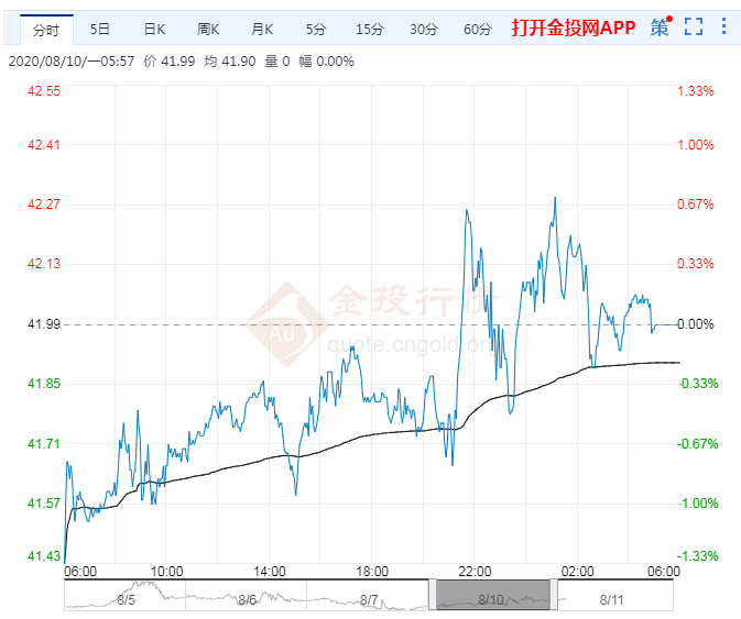 2020年8月11日原油价格走势分析