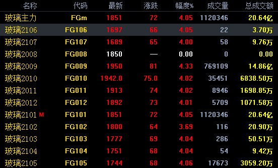 玻璃期货大面积涨停 是谁在背后推动