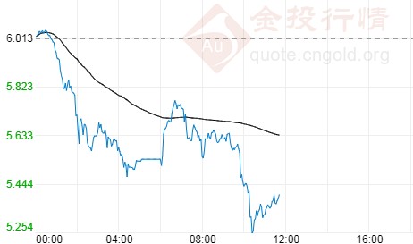 惊心动魄一夜！纸白银走势一路下滑