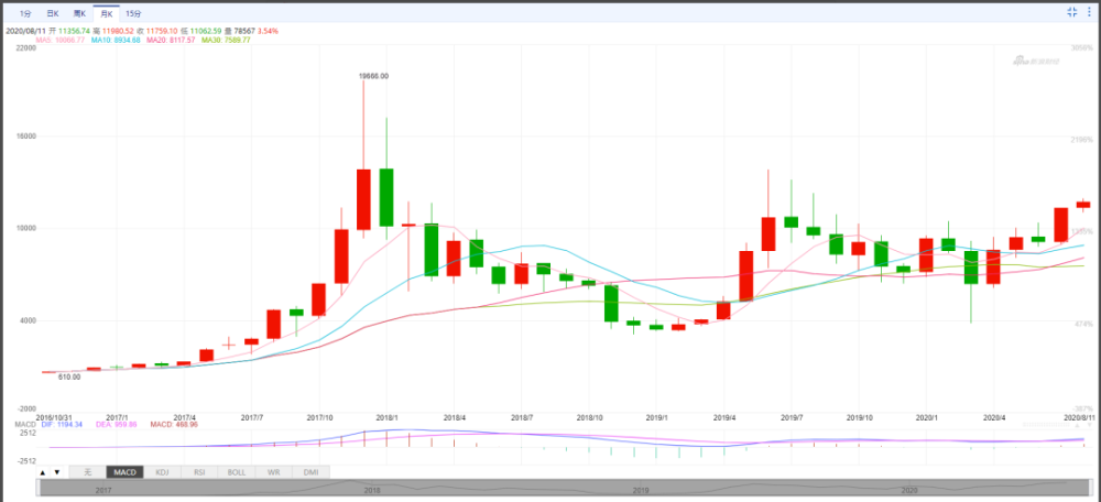 比特币10年到现在涨了多少倍 a2aa3d65468935343a3951372f5fafb8.png?_=1597201886614