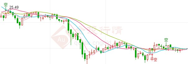 崩跌近15%后进一步承压！白银短线跌势难改