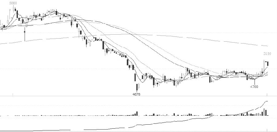 白糖期货近月强远月弱 关注远月合约抛空机会