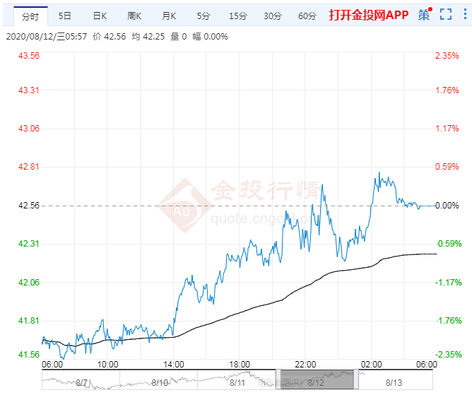 2020年8月13日原油价格走势分析