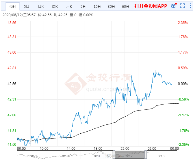 国际原油期货价格实时走势图表 3f62fe031a950a6e7b2f3b47c7b48d85.png?_=1597297533824