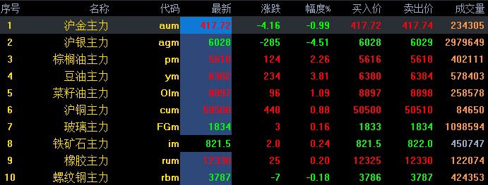 商品期货市场多数飘红 豆油主力合约涨近4%
